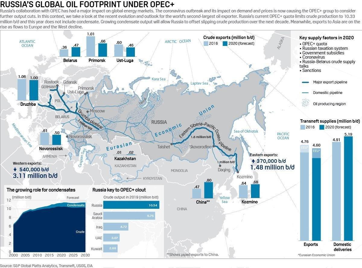  عملکرد روسیه در بازار جهانی نفت به تصویر کشیده شده است.